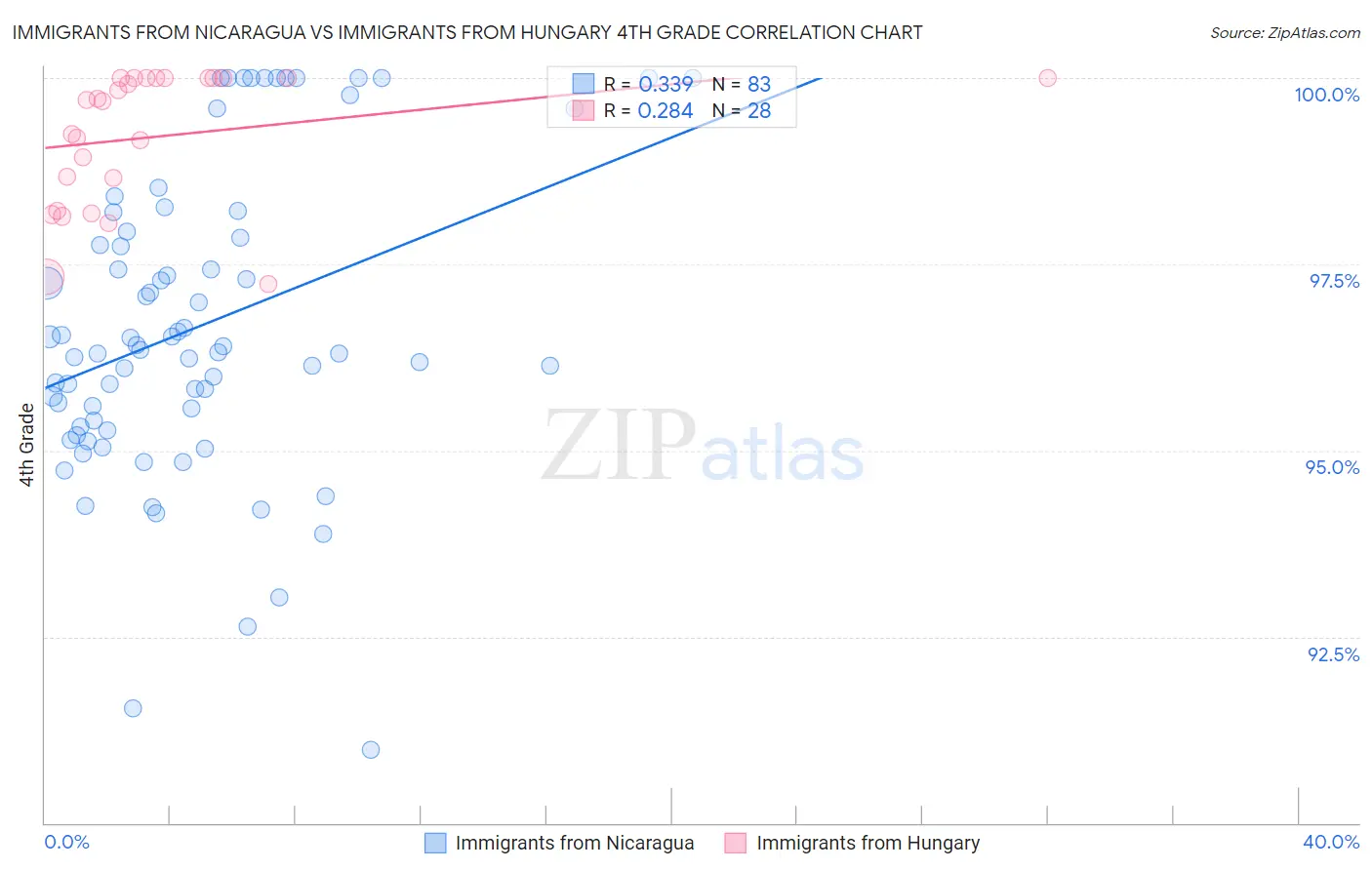 Immigrants from Nicaragua vs Immigrants from Hungary 4th Grade