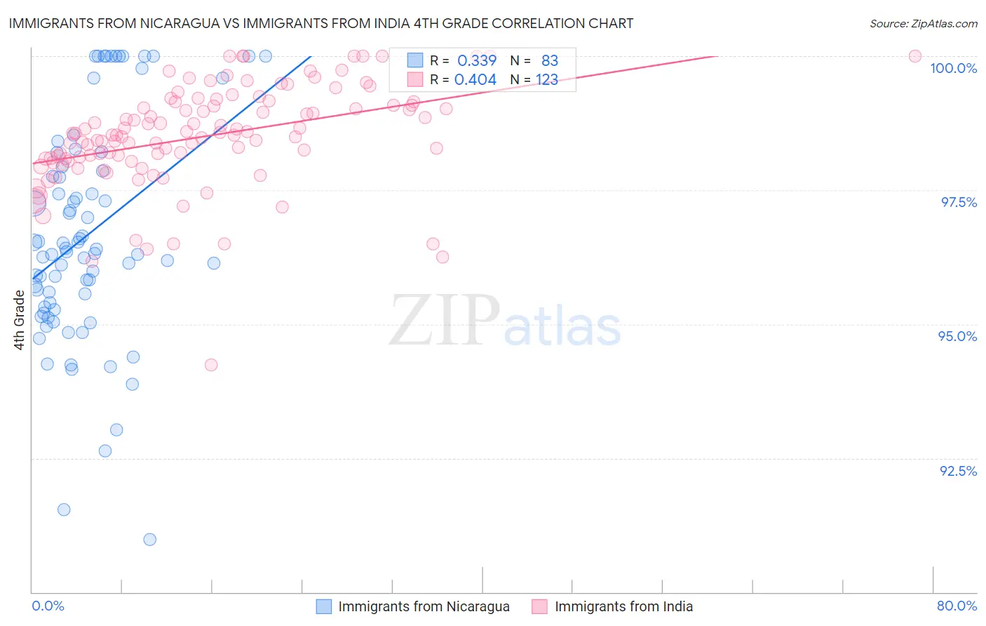 Immigrants from Nicaragua vs Immigrants from India 4th Grade
