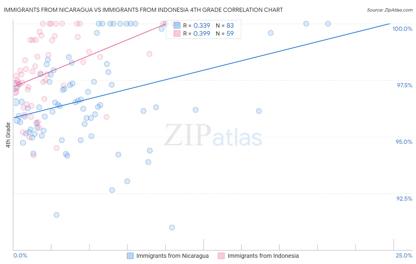 Immigrants from Nicaragua vs Immigrants from Indonesia 4th Grade