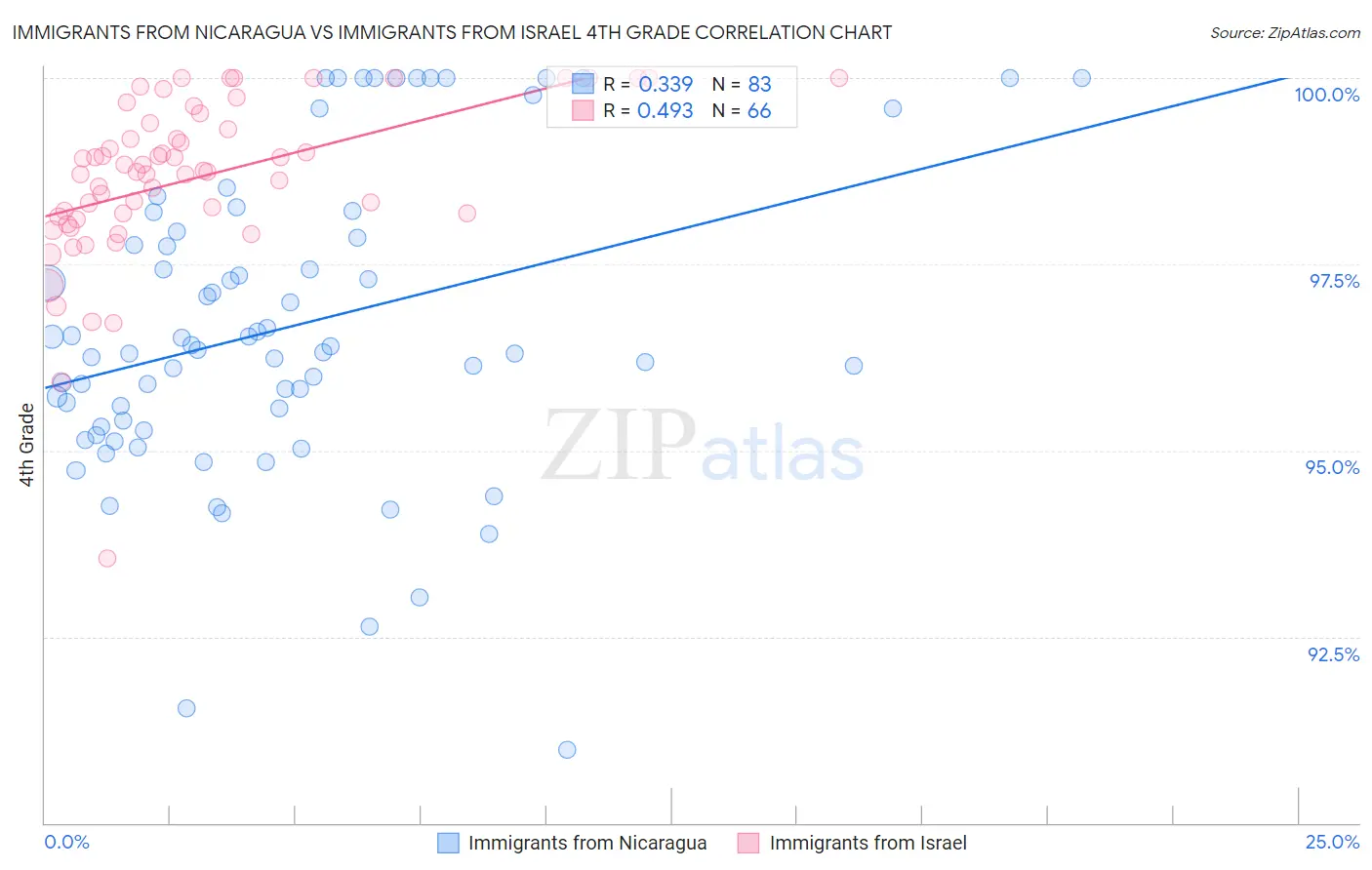 Immigrants from Nicaragua vs Immigrants from Israel 4th Grade