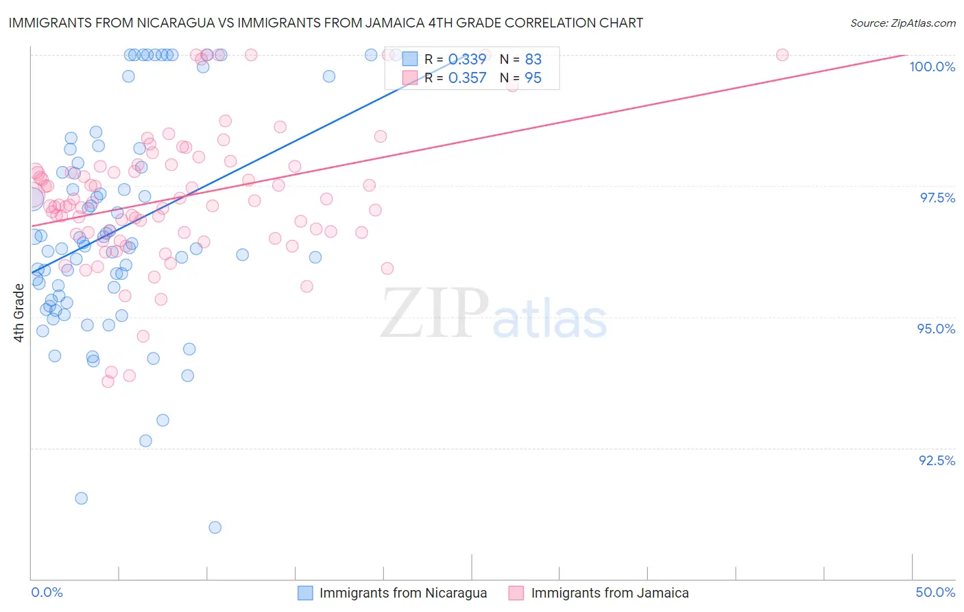 Immigrants from Nicaragua vs Immigrants from Jamaica 4th Grade