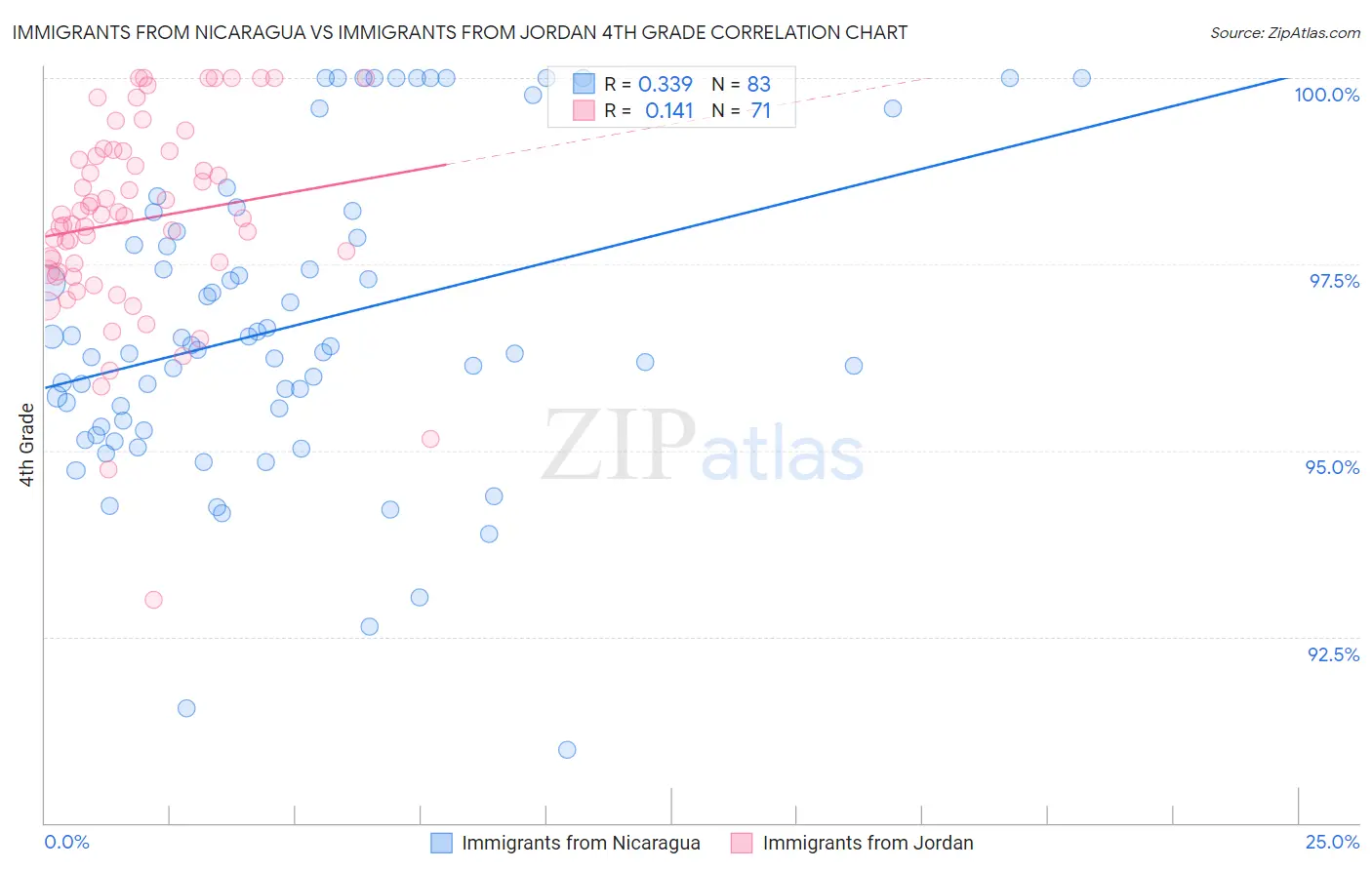 Immigrants from Nicaragua vs Immigrants from Jordan 4th Grade