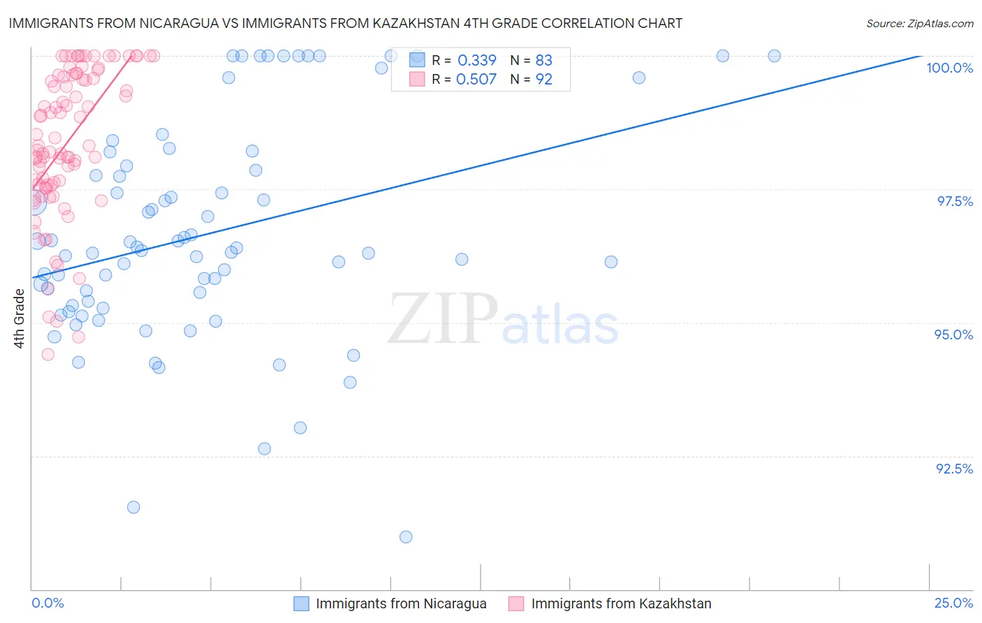 Immigrants from Nicaragua vs Immigrants from Kazakhstan 4th Grade