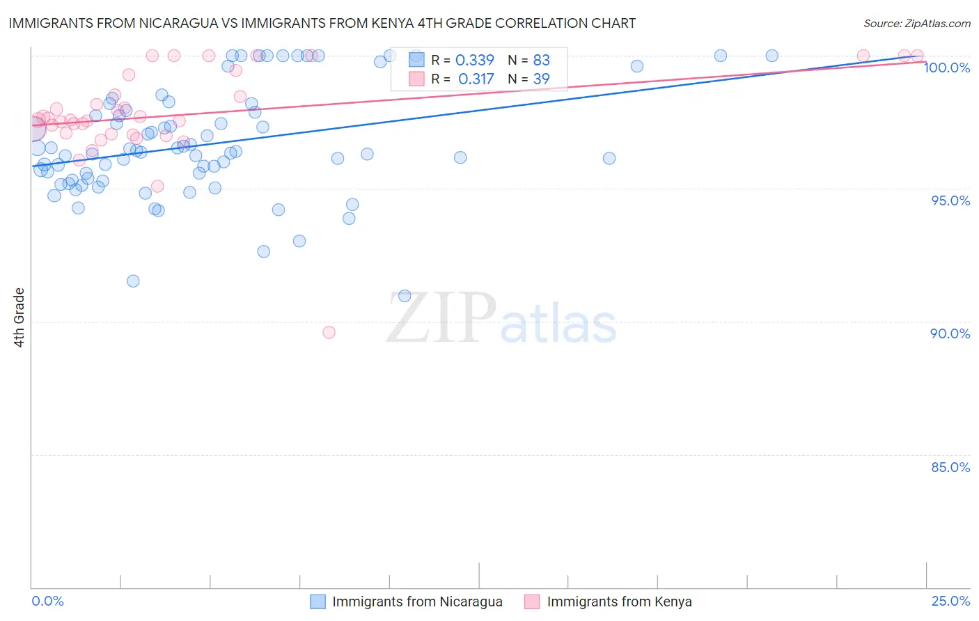 Immigrants from Nicaragua vs Immigrants from Kenya 4th Grade