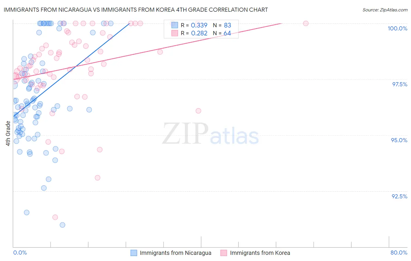 Immigrants from Nicaragua vs Immigrants from Korea 4th Grade
