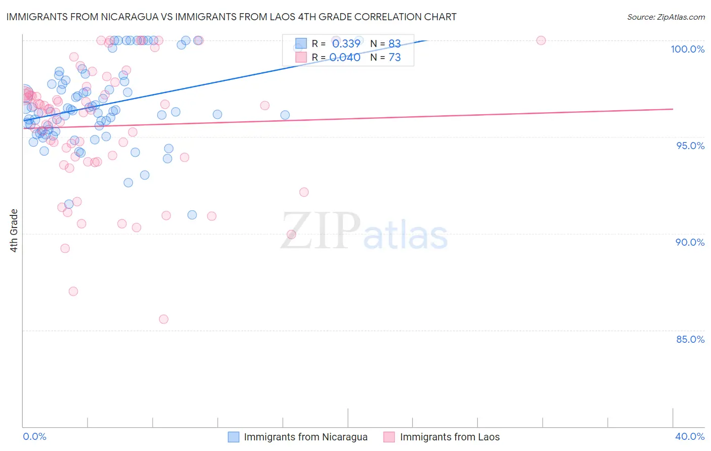 Immigrants from Nicaragua vs Immigrants from Laos 4th Grade