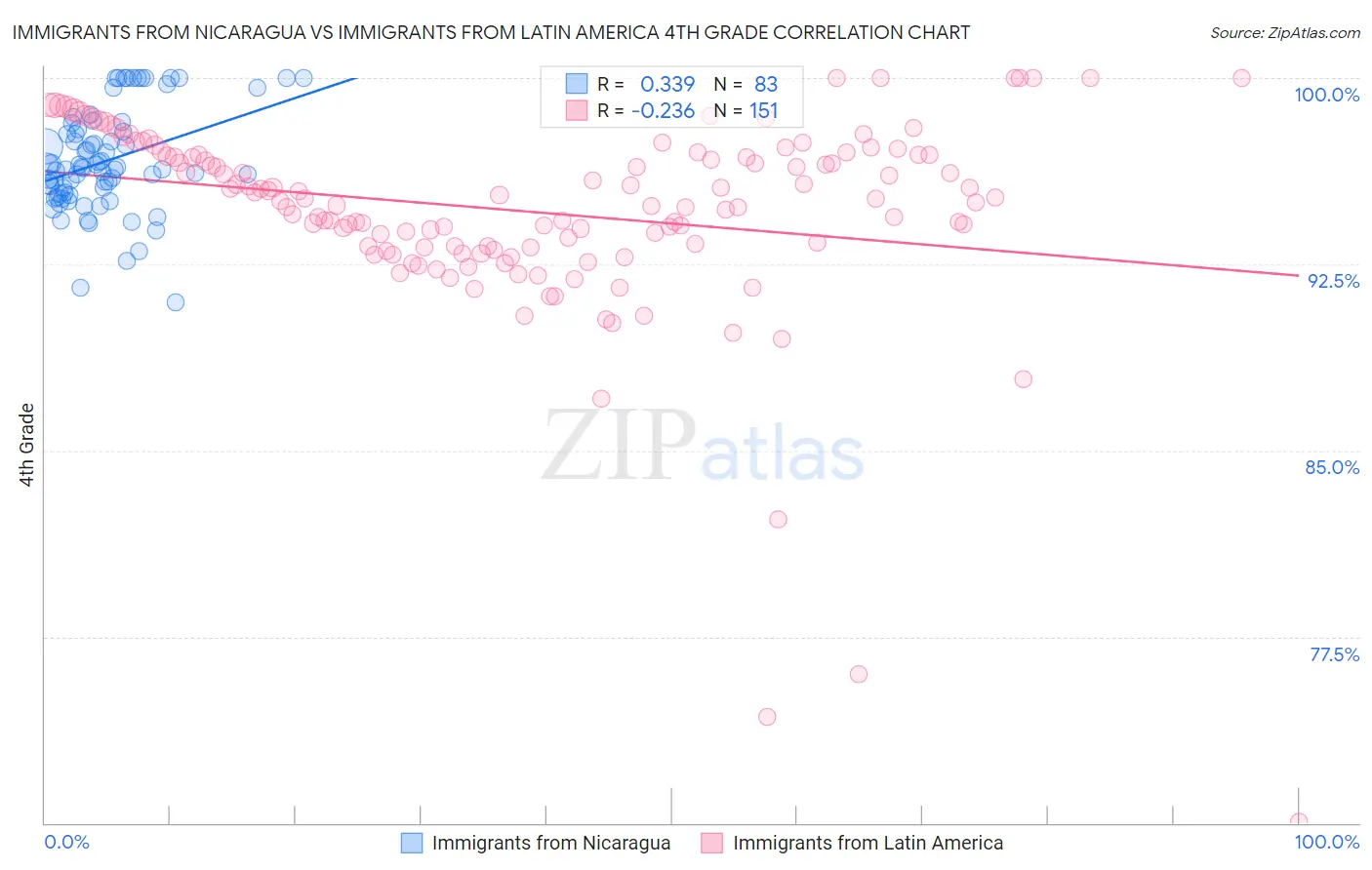 Immigrants from Nicaragua vs Immigrants from Latin America 4th Grade