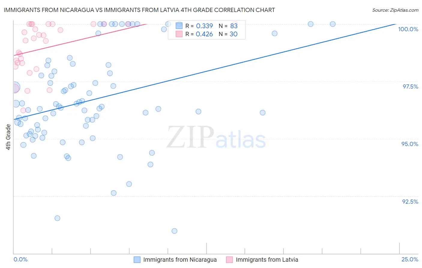 Immigrants from Nicaragua vs Immigrants from Latvia 4th Grade
