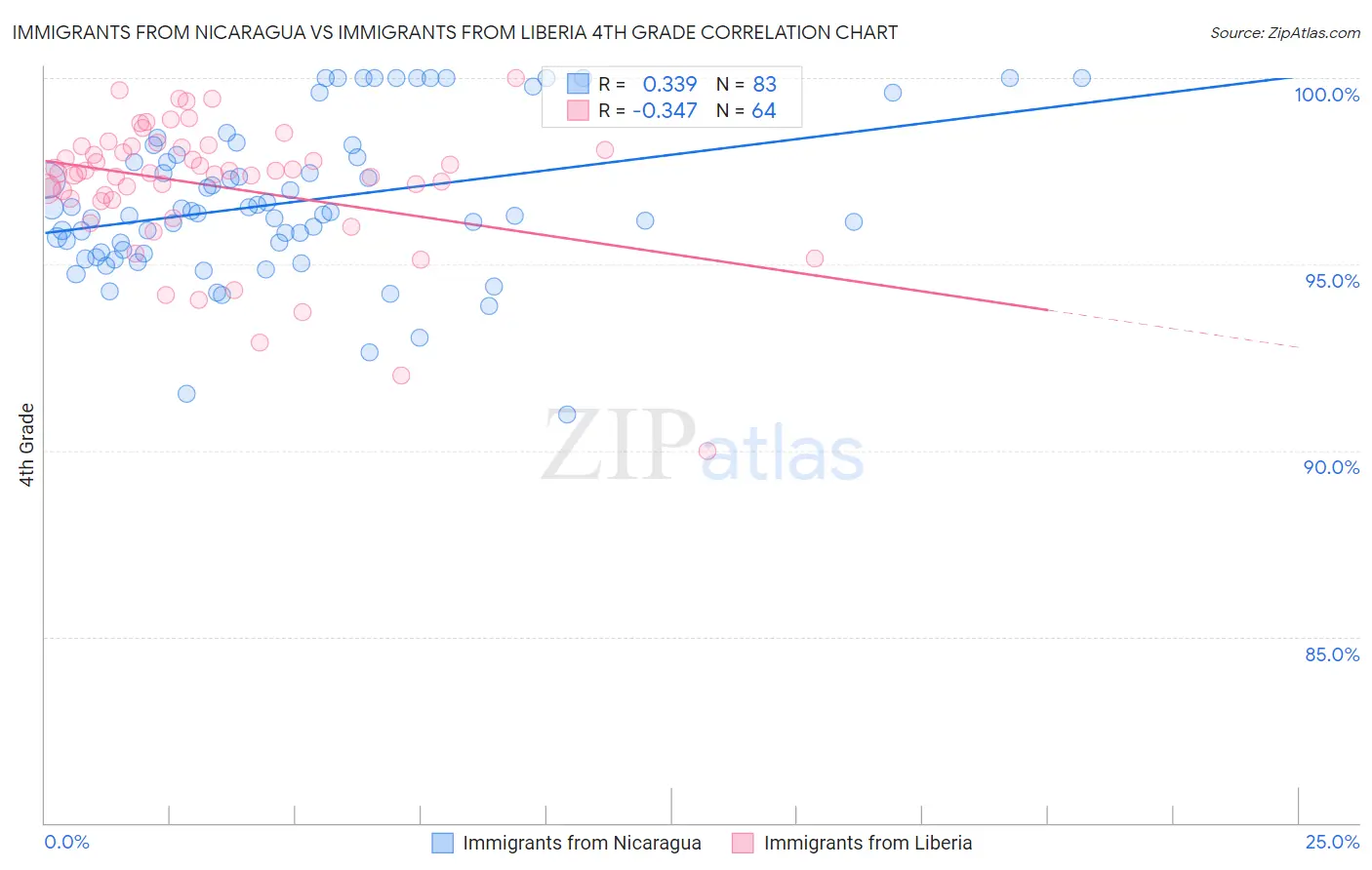 Immigrants from Nicaragua vs Immigrants from Liberia 4th Grade