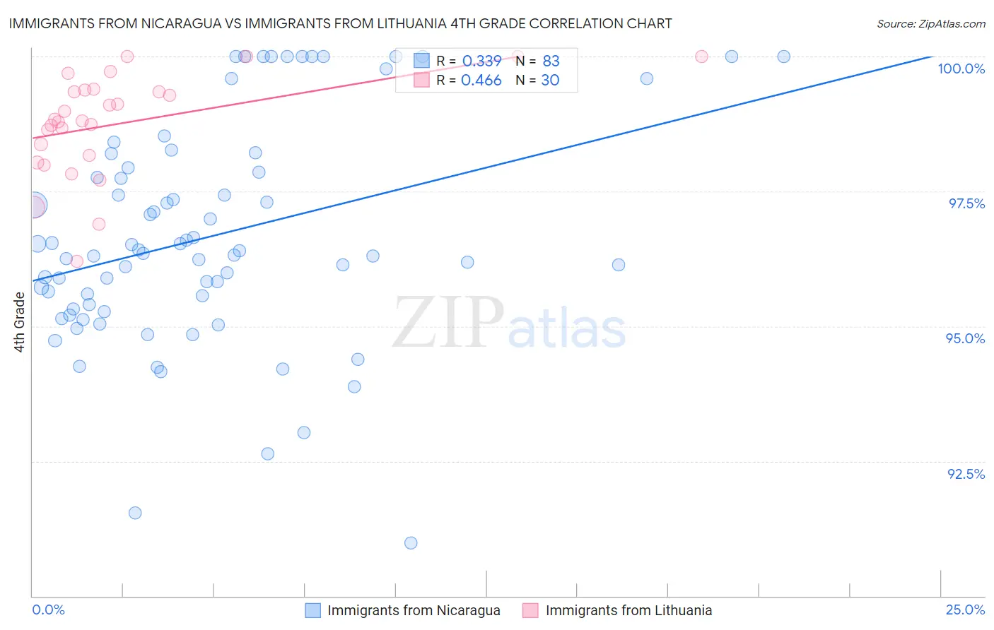 Immigrants from Nicaragua vs Immigrants from Lithuania 4th Grade