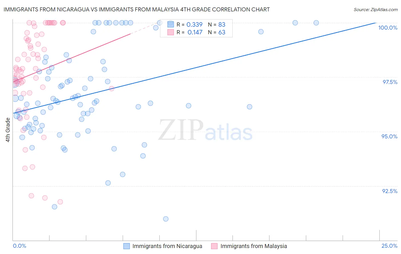 Immigrants from Nicaragua vs Immigrants from Malaysia 4th Grade