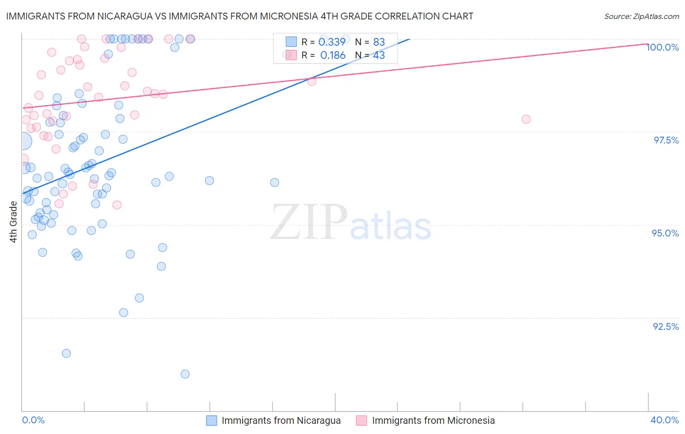 Immigrants from Nicaragua vs Immigrants from Micronesia 4th Grade