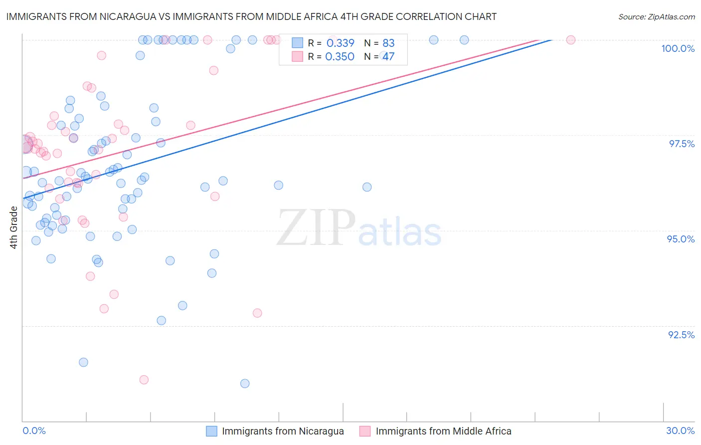 Immigrants from Nicaragua vs Immigrants from Middle Africa 4th Grade