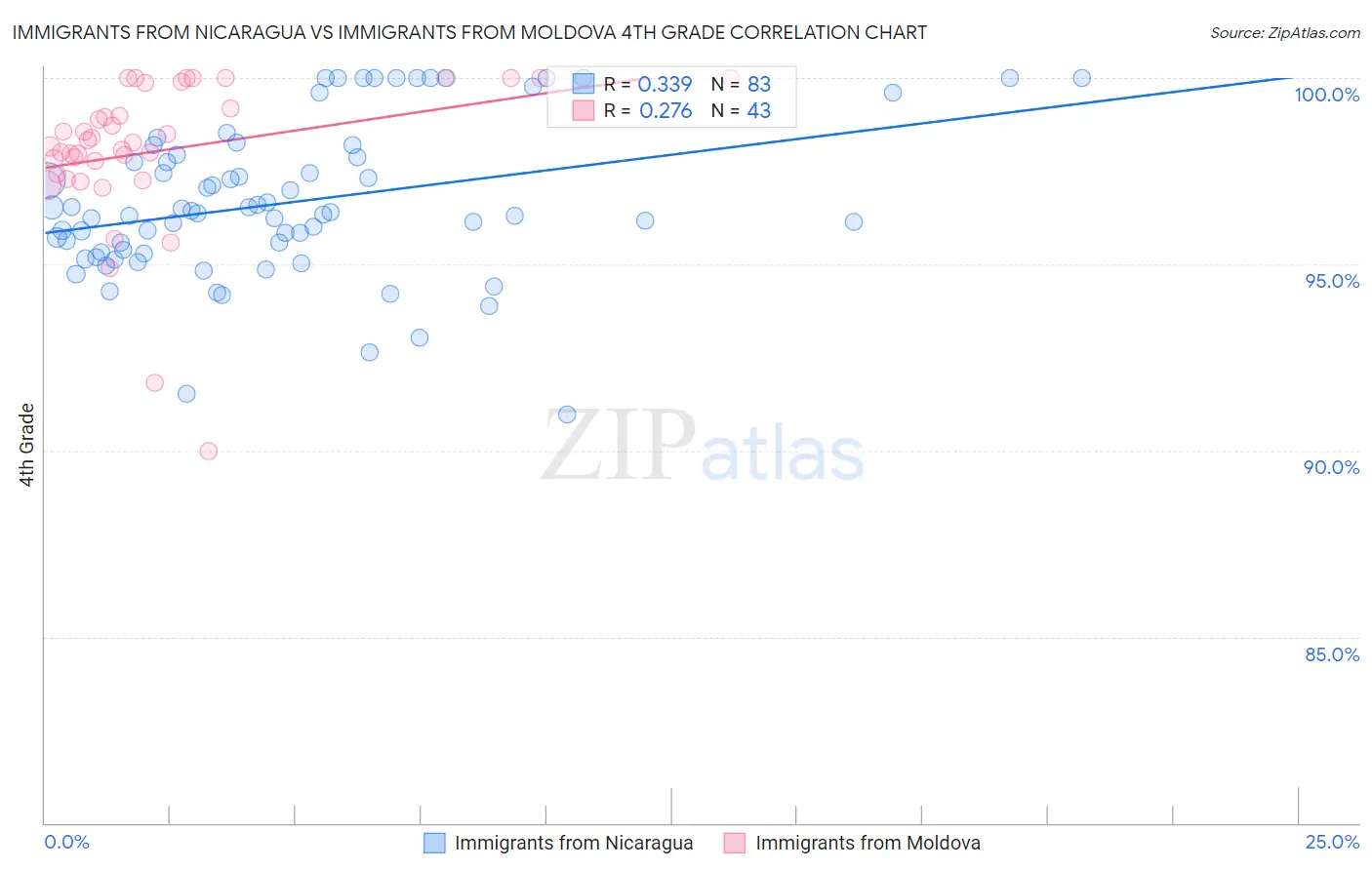 Immigrants from Nicaragua vs Immigrants from Moldova 4th Grade