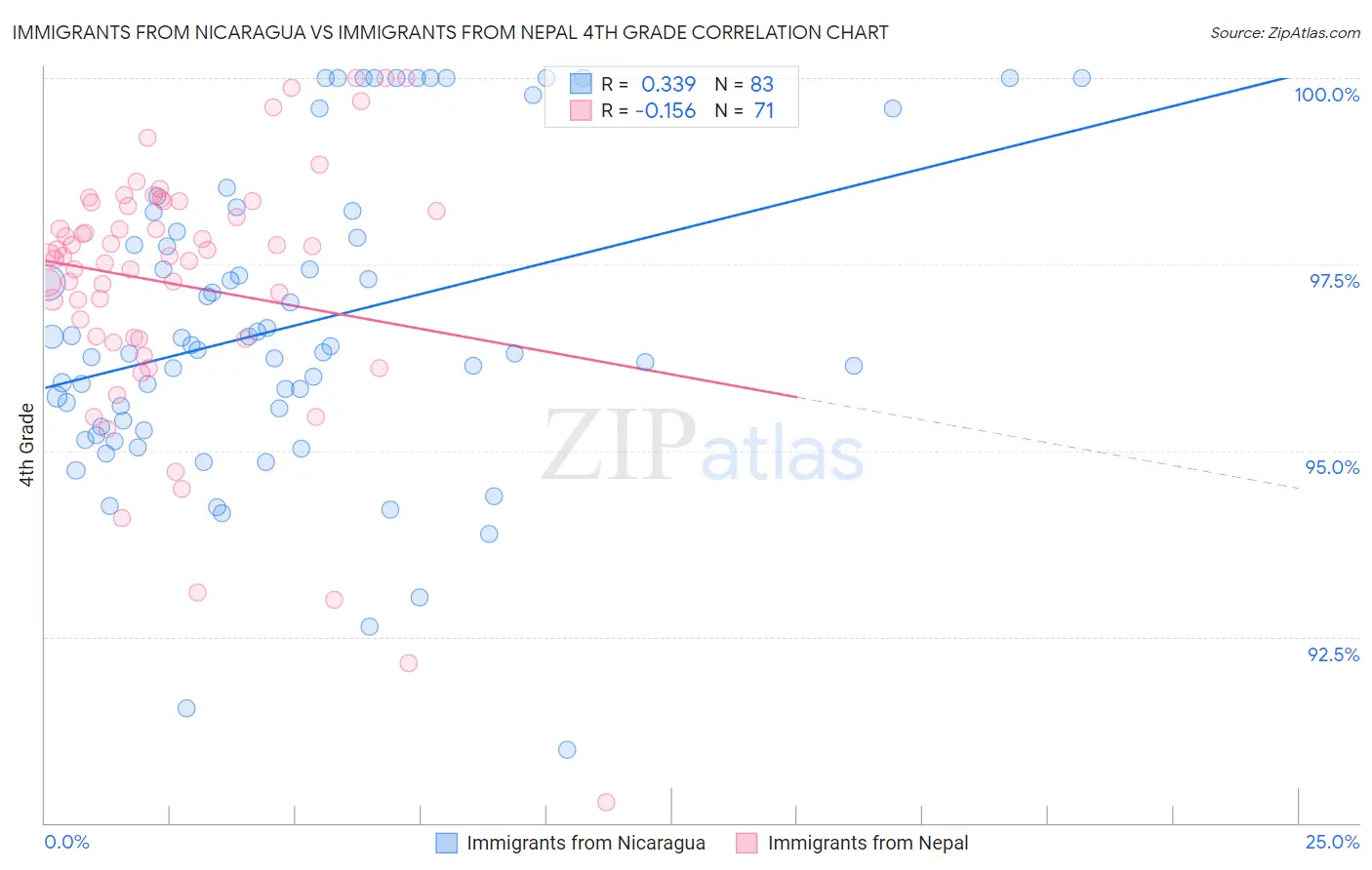 Immigrants from Nicaragua vs Immigrants from Nepal 4th Grade