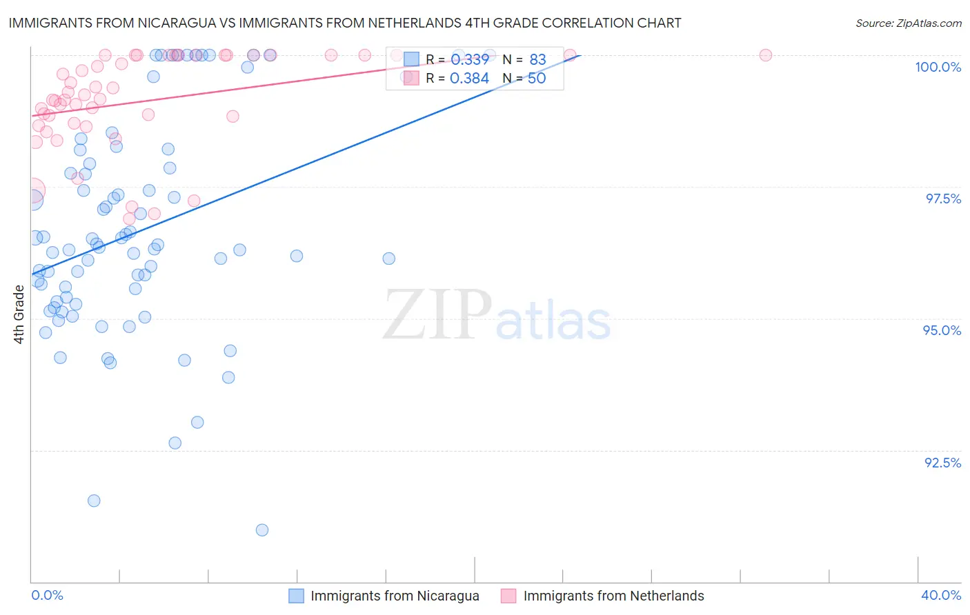 Immigrants from Nicaragua vs Immigrants from Netherlands 4th Grade