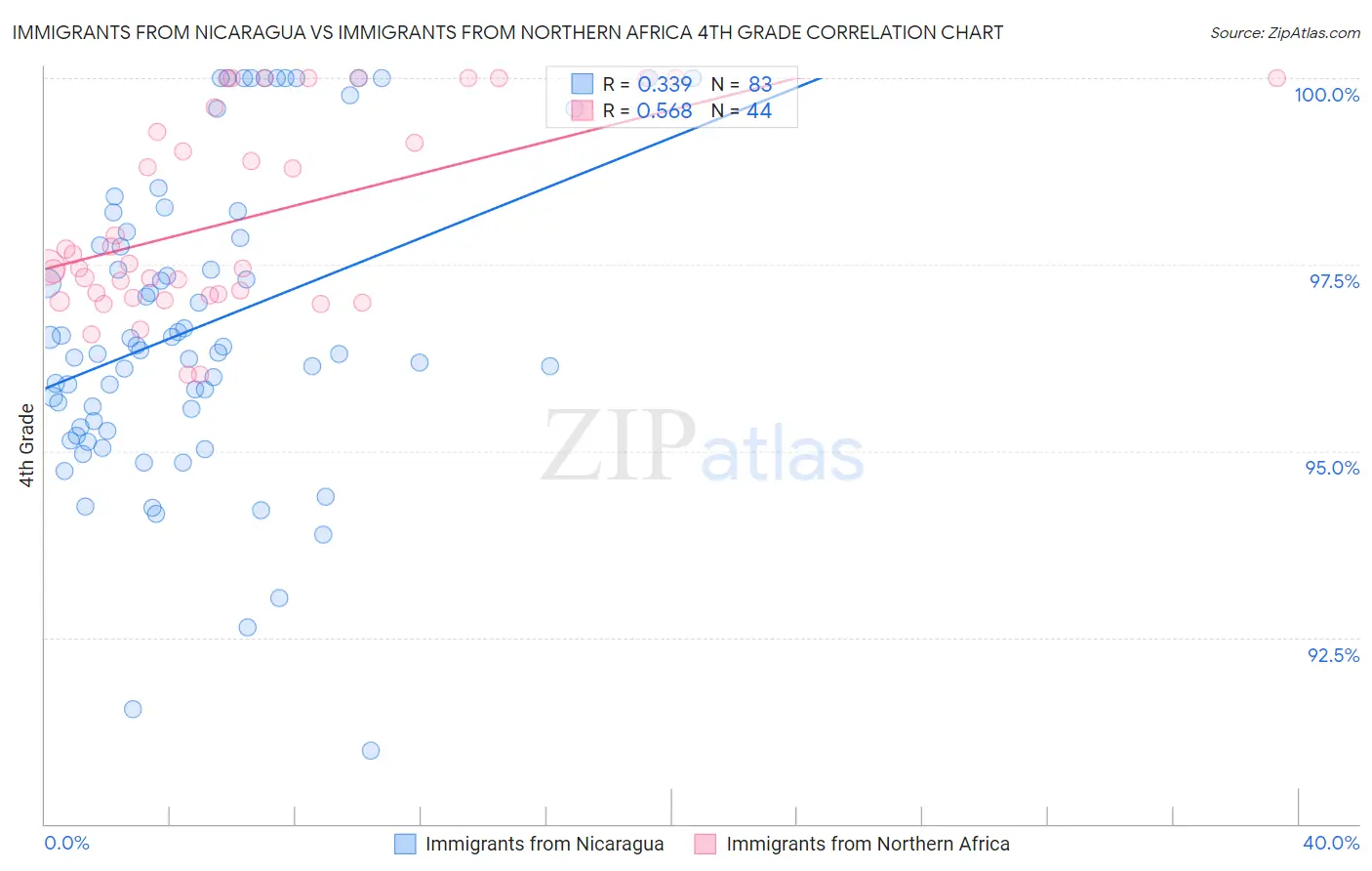 Immigrants from Nicaragua vs Immigrants from Northern Africa 4th Grade