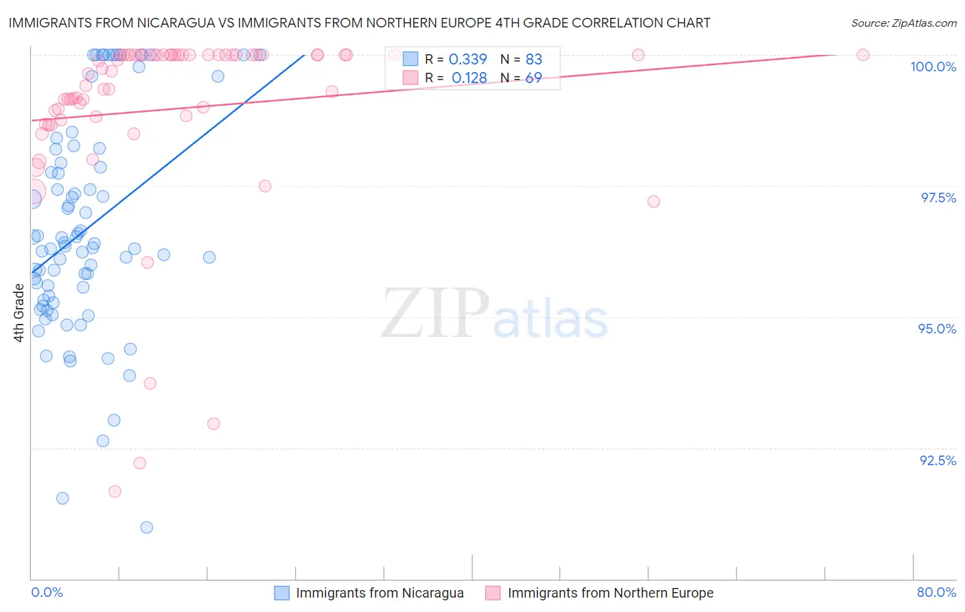 Immigrants from Nicaragua vs Immigrants from Northern Europe 4th Grade