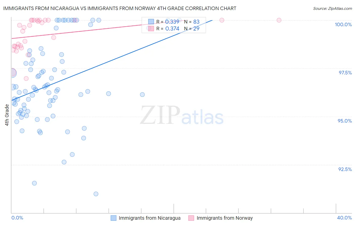 Immigrants from Nicaragua vs Immigrants from Norway 4th Grade