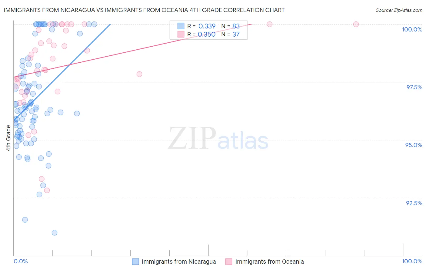 Immigrants from Nicaragua vs Immigrants from Oceania 4th Grade