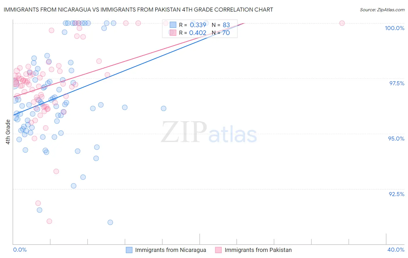 Immigrants from Nicaragua vs Immigrants from Pakistan 4th Grade