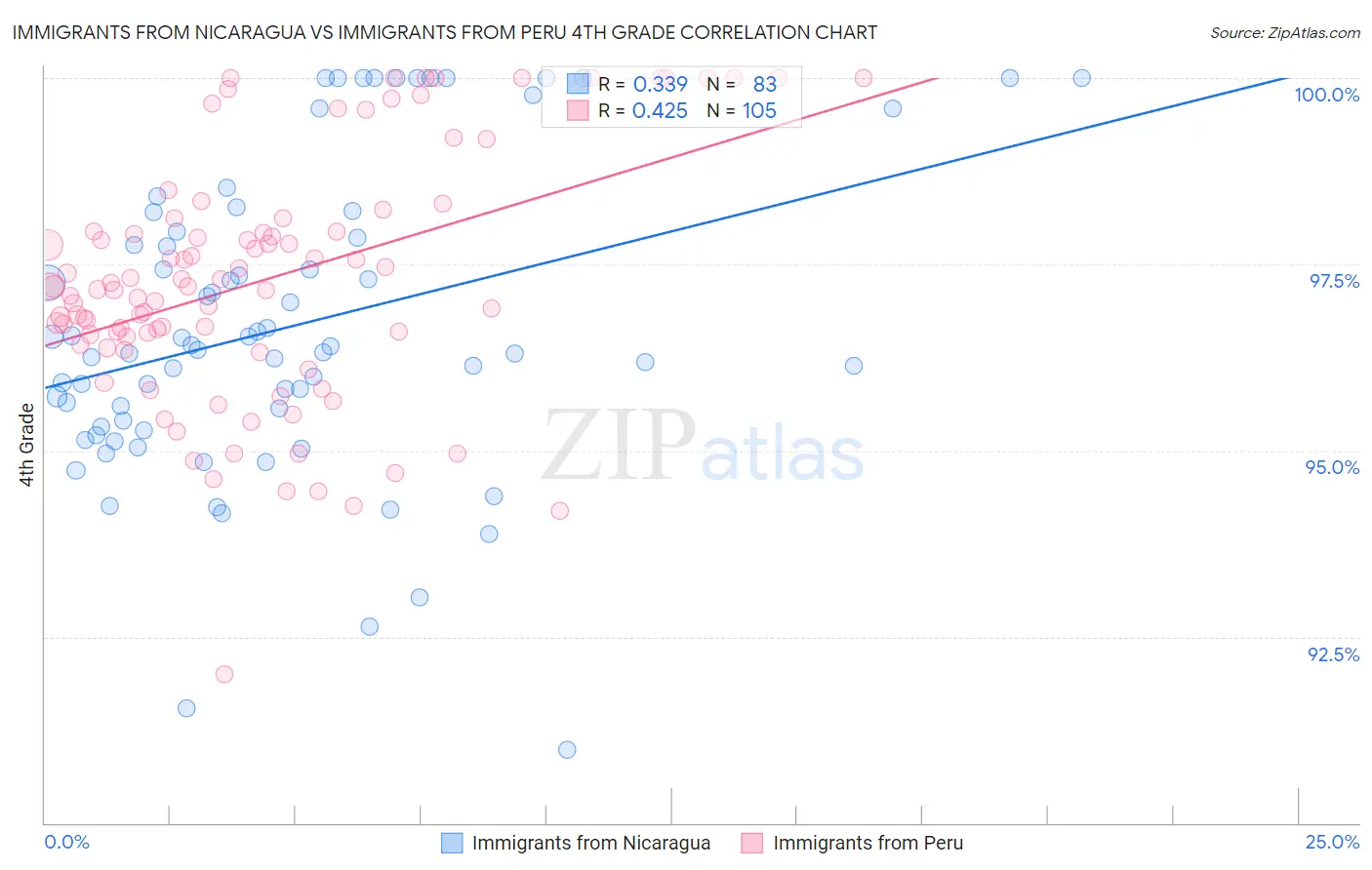 Immigrants from Nicaragua vs Immigrants from Peru 4th Grade