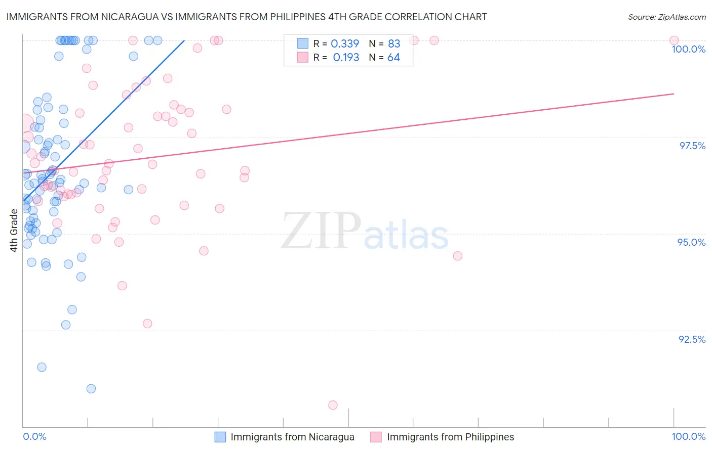 Immigrants from Nicaragua vs Immigrants from Philippines 4th Grade