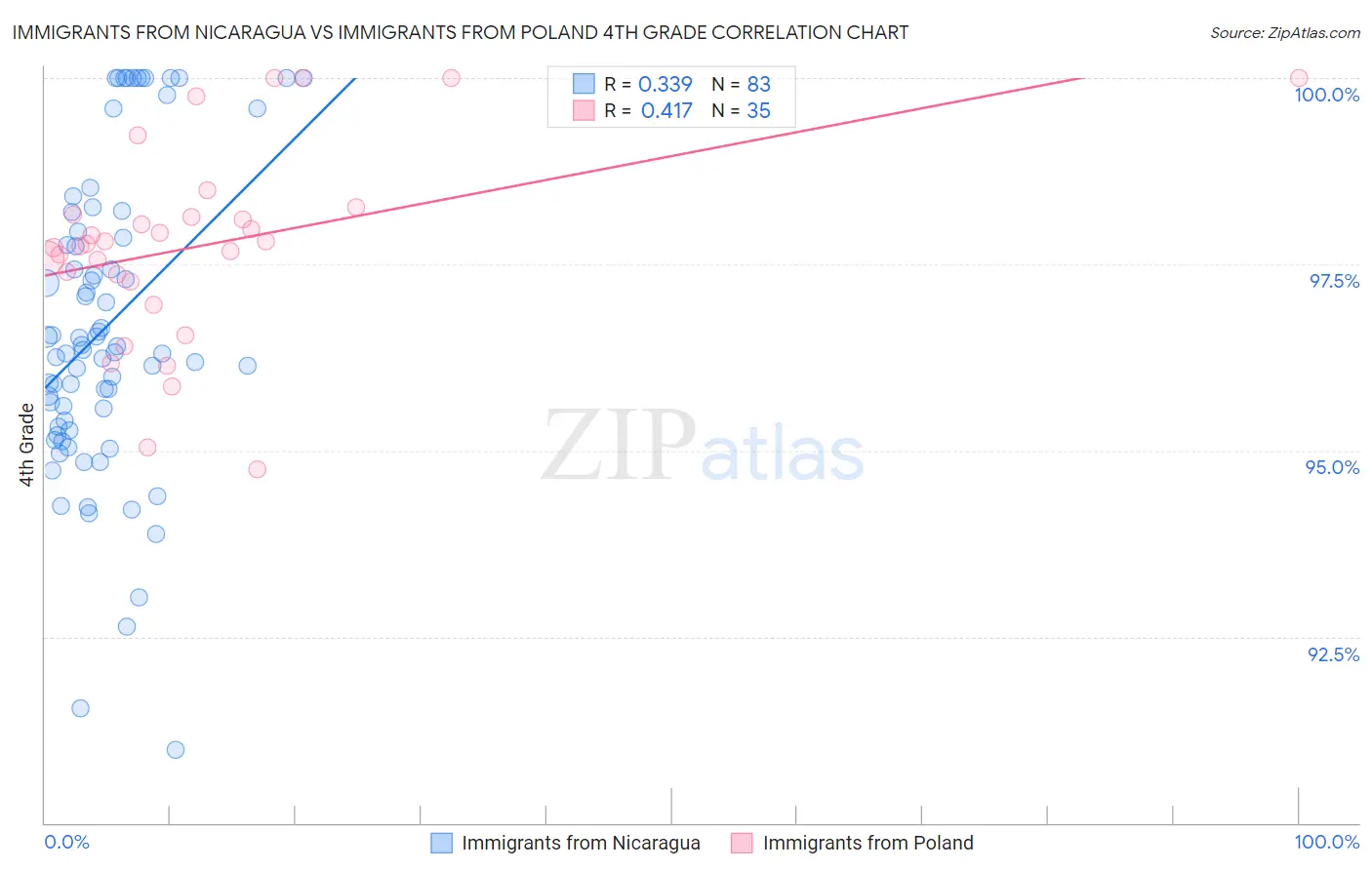 Immigrants from Nicaragua vs Immigrants from Poland 4th Grade