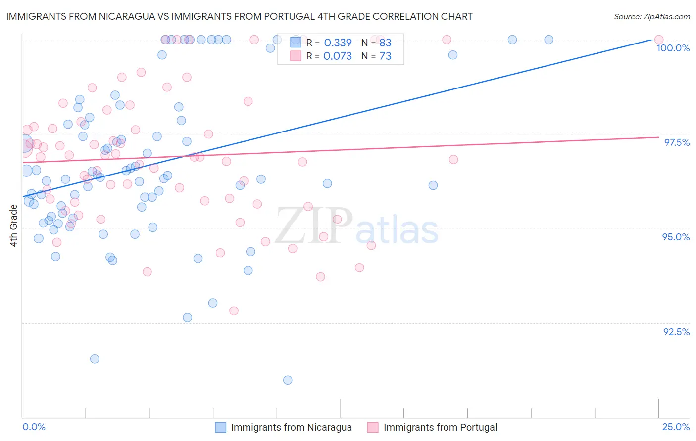 Immigrants from Nicaragua vs Immigrants from Portugal 4th Grade