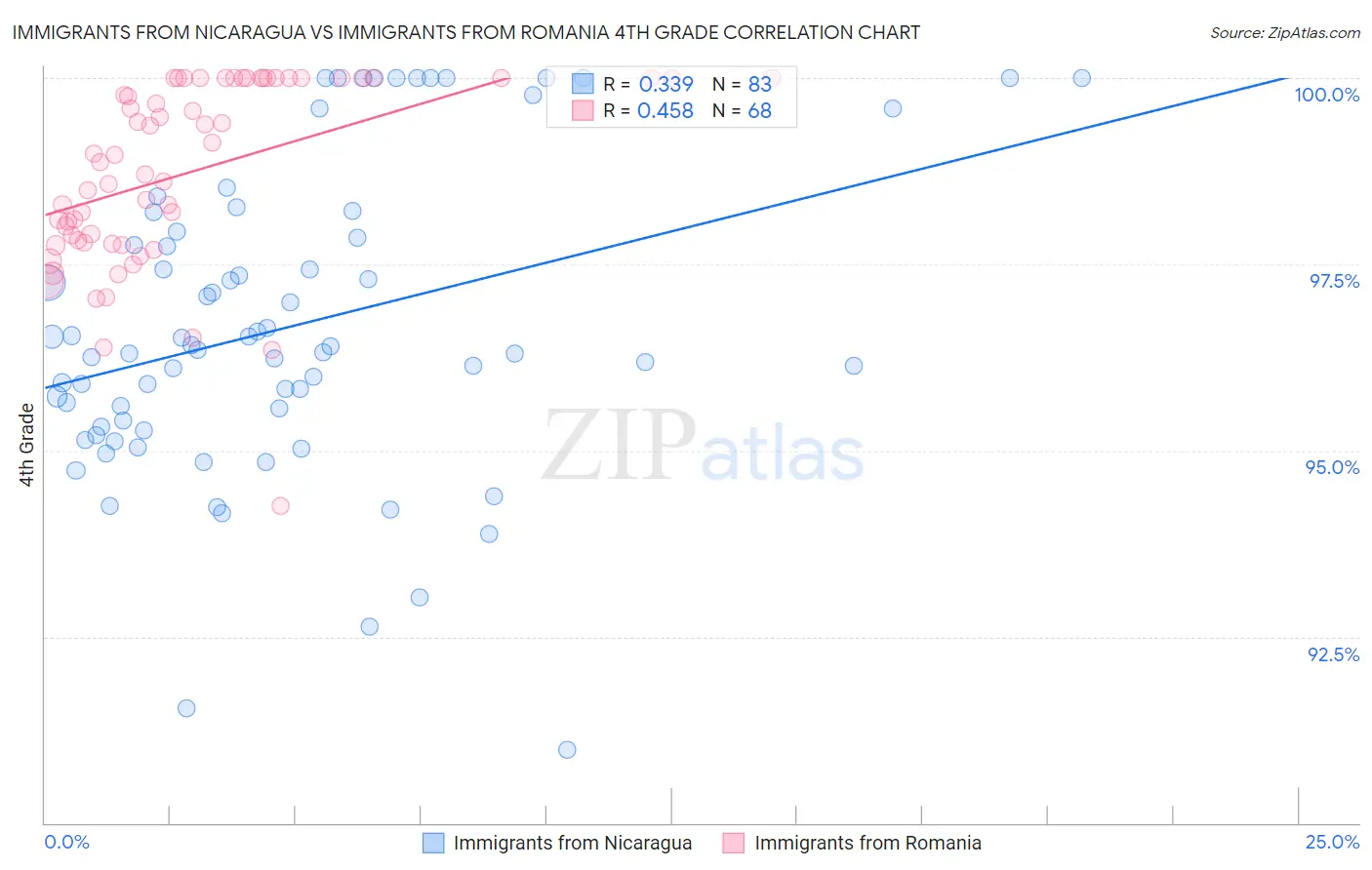 Immigrants from Nicaragua vs Immigrants from Romania 4th Grade
