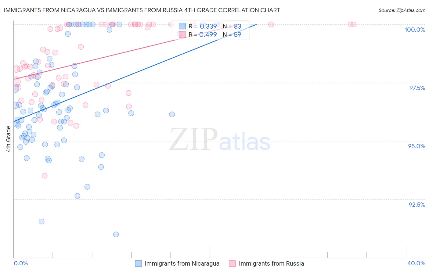 Immigrants from Nicaragua vs Immigrants from Russia 4th Grade
