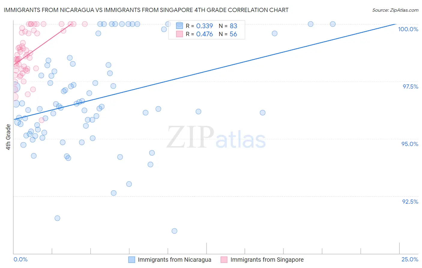 Immigrants from Nicaragua vs Immigrants from Singapore 4th Grade