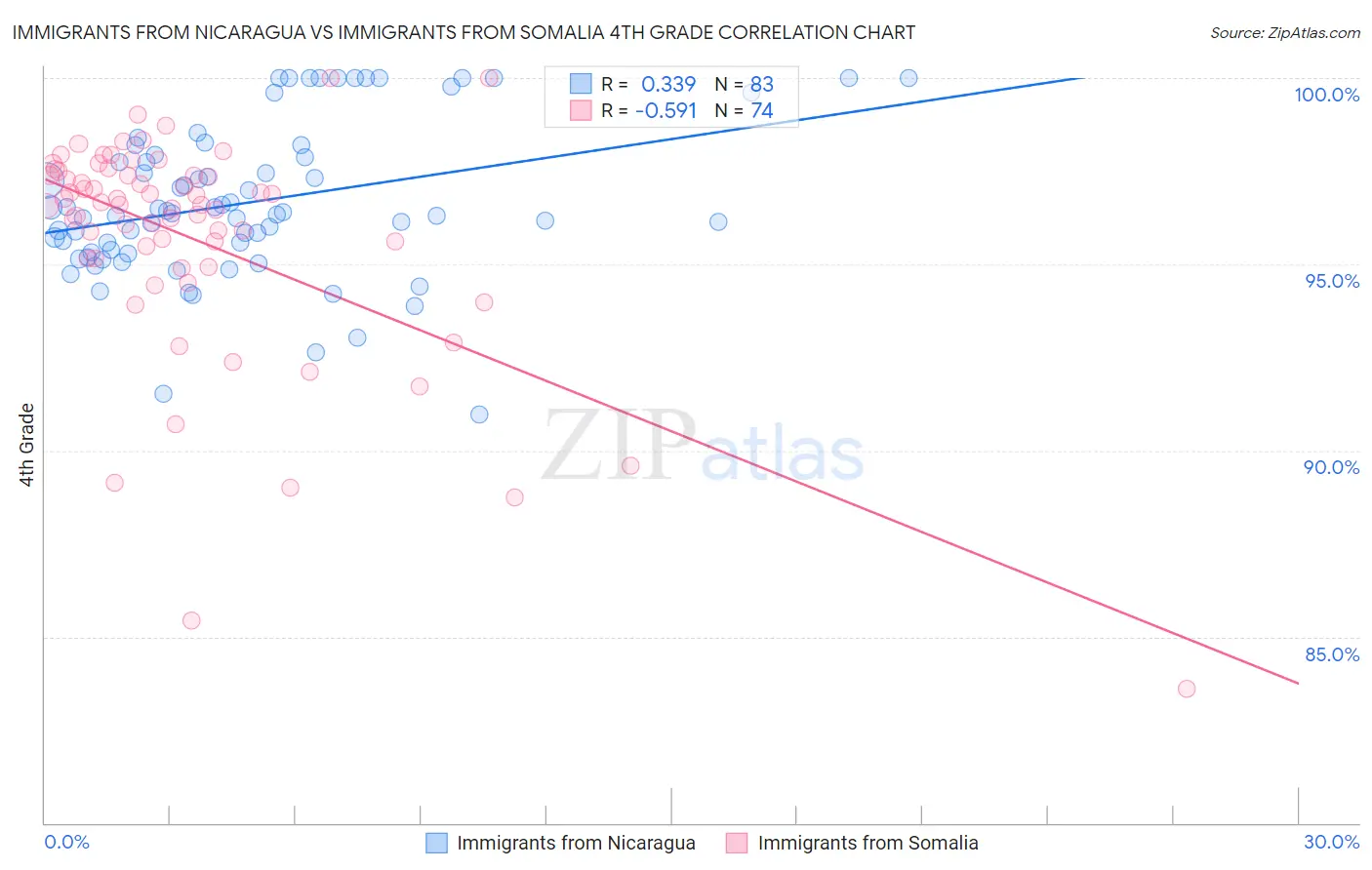 Immigrants from Nicaragua vs Immigrants from Somalia 4th Grade