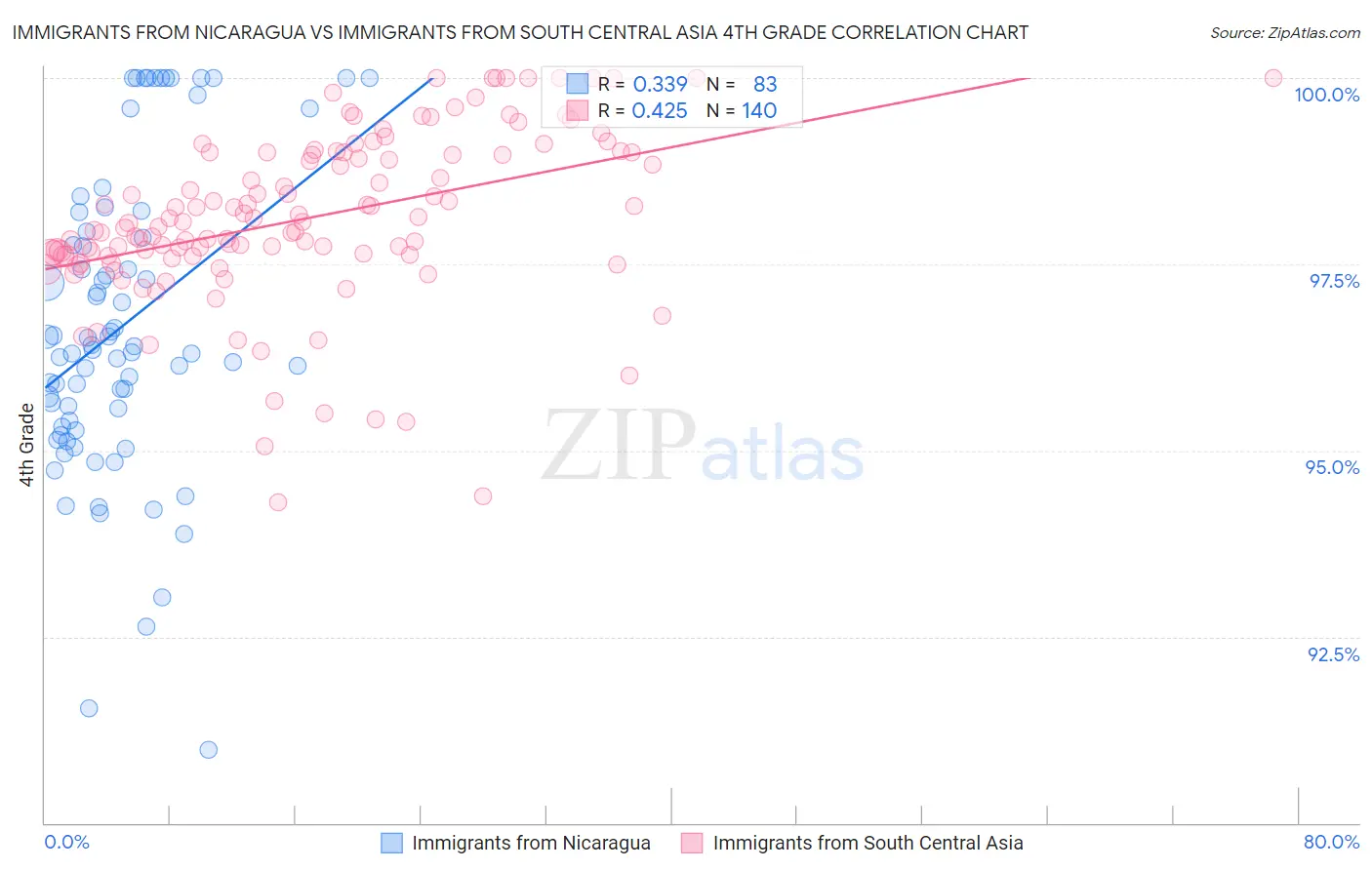 Immigrants from Nicaragua vs Immigrants from South Central Asia 4th Grade