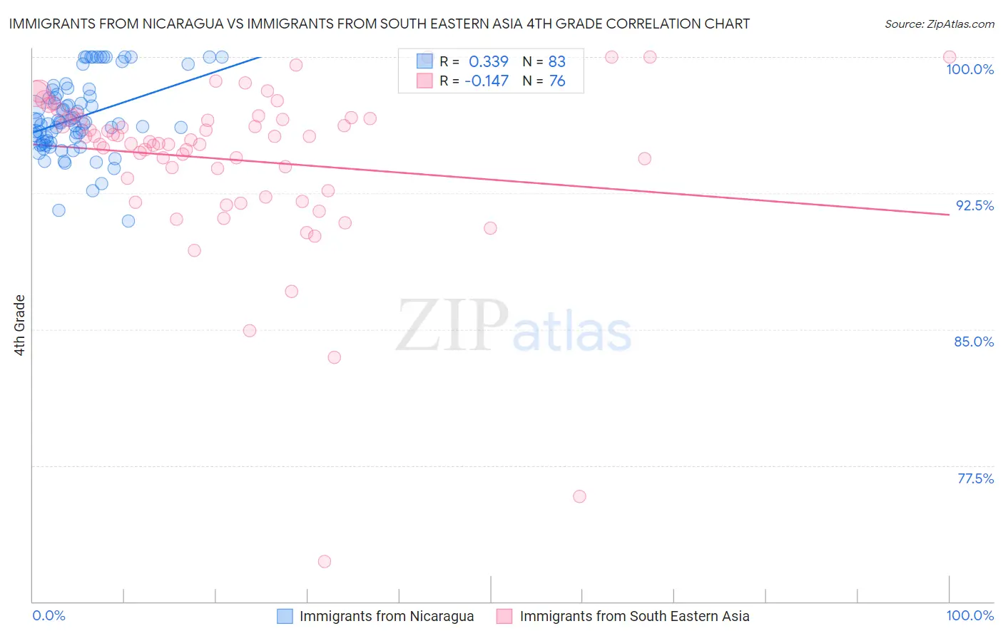 Immigrants from Nicaragua vs Immigrants from South Eastern Asia 4th Grade
