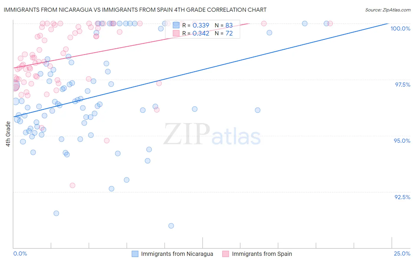 Immigrants from Nicaragua vs Immigrants from Spain 4th Grade