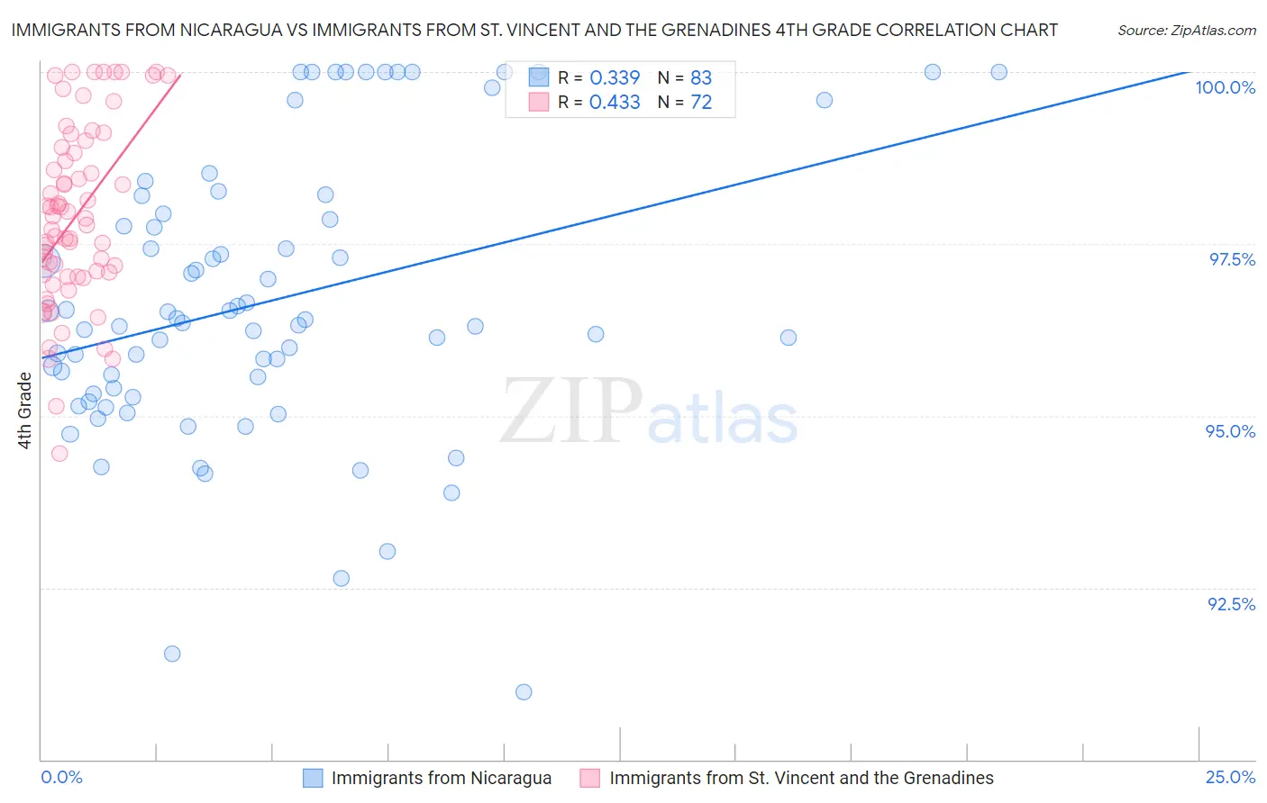Immigrants from Nicaragua vs Immigrants from St. Vincent and the Grenadines 4th Grade