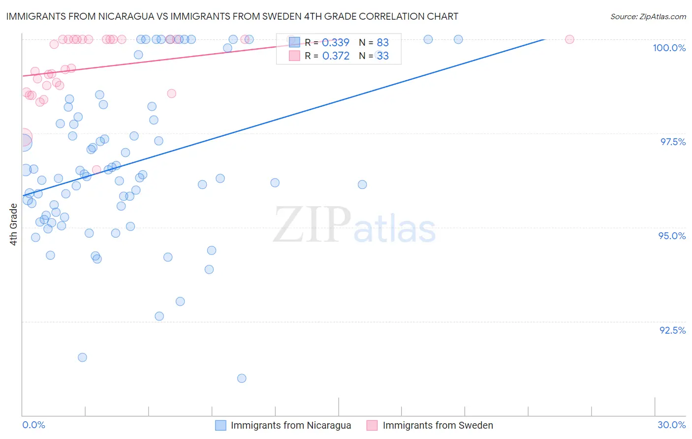Immigrants from Nicaragua vs Immigrants from Sweden 4th Grade