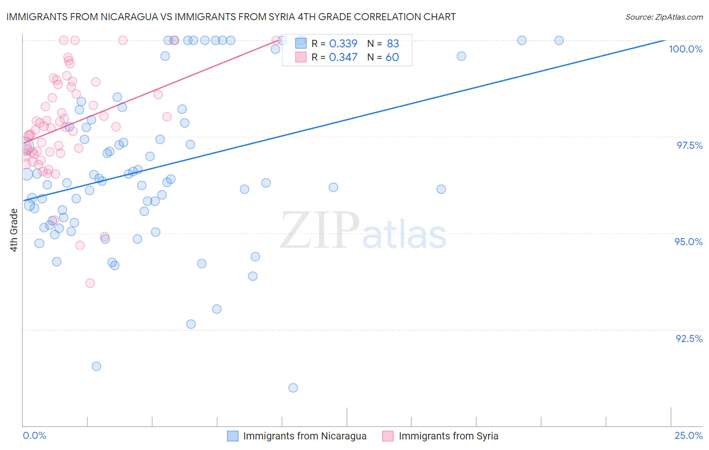 Immigrants from Nicaragua vs Immigrants from Syria 4th Grade