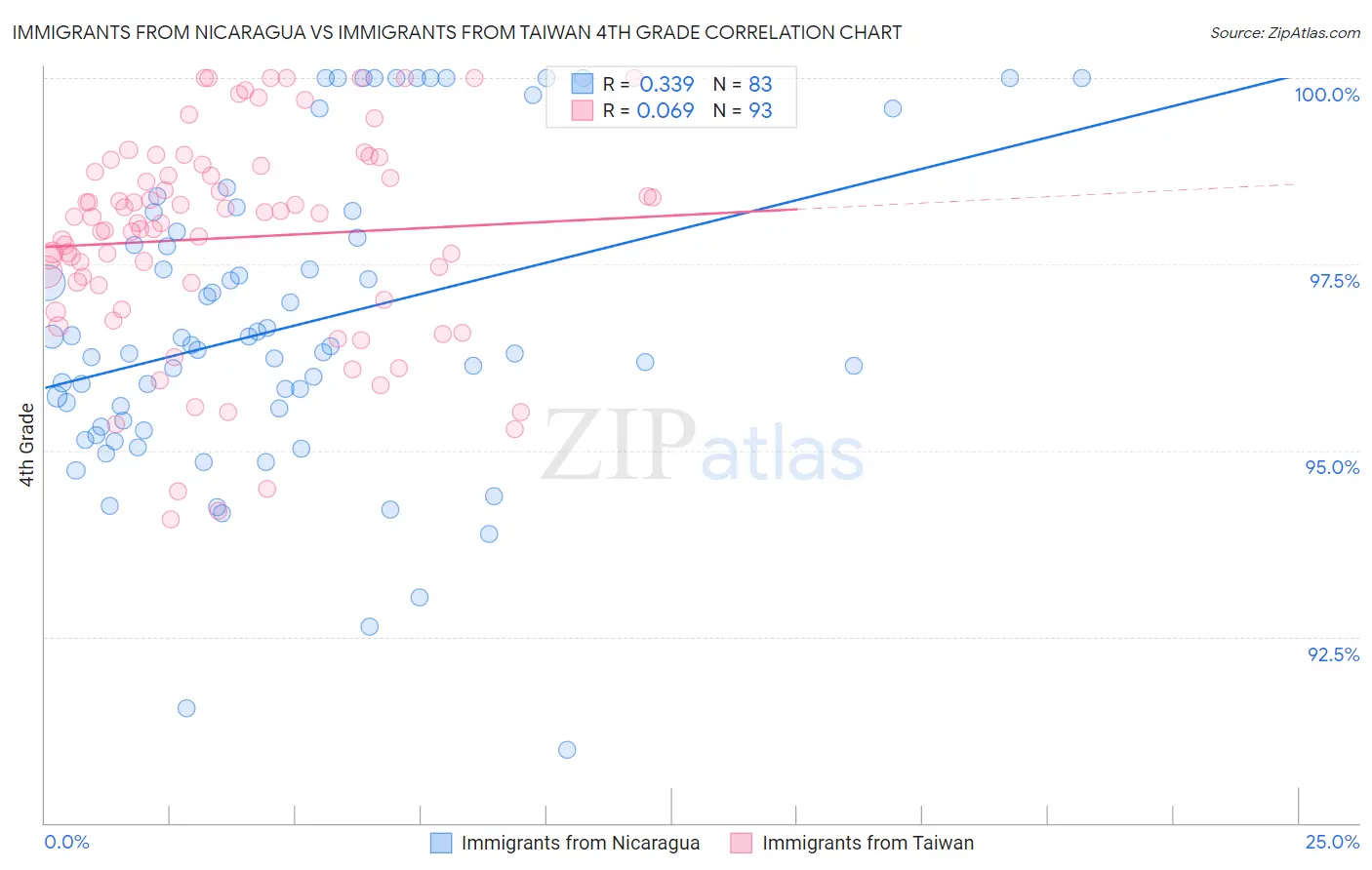 Immigrants from Nicaragua vs Immigrants from Taiwan 4th Grade