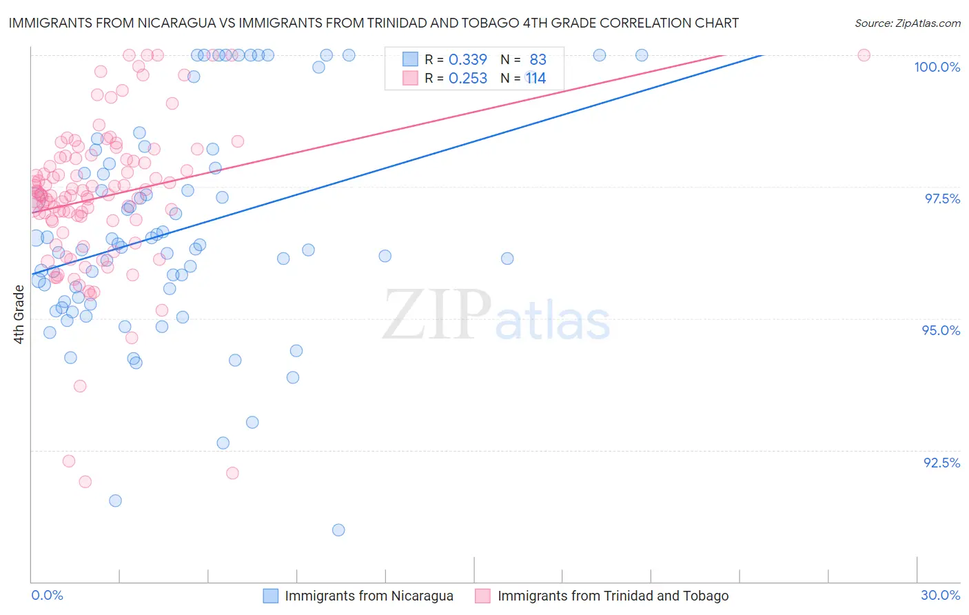 Immigrants from Nicaragua vs Immigrants from Trinidad and Tobago 4th Grade