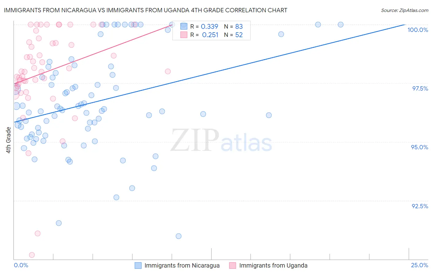 Immigrants from Nicaragua vs Immigrants from Uganda 4th Grade