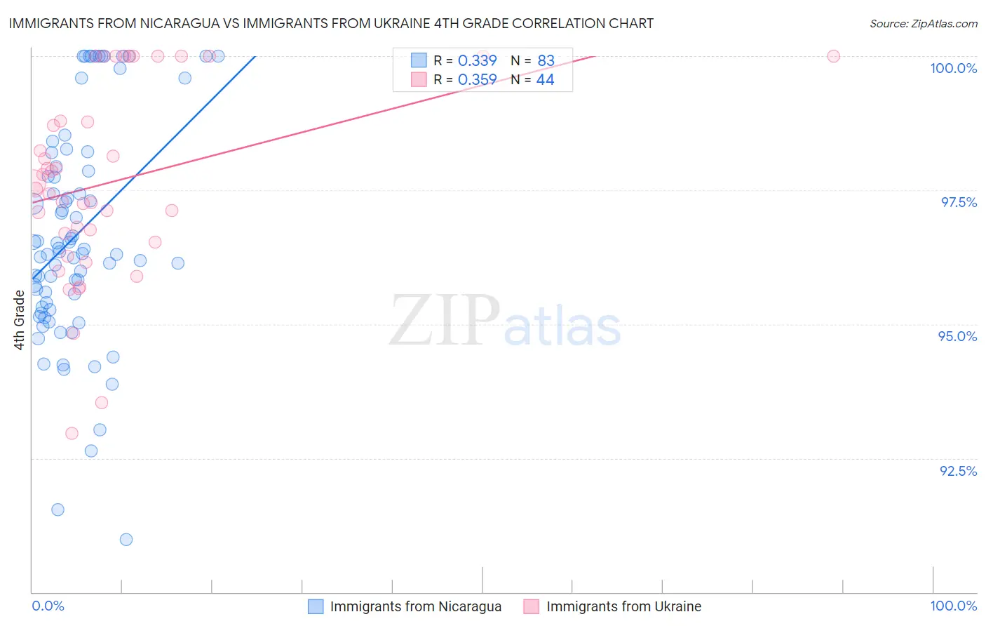 Immigrants from Nicaragua vs Immigrants from Ukraine 4th Grade