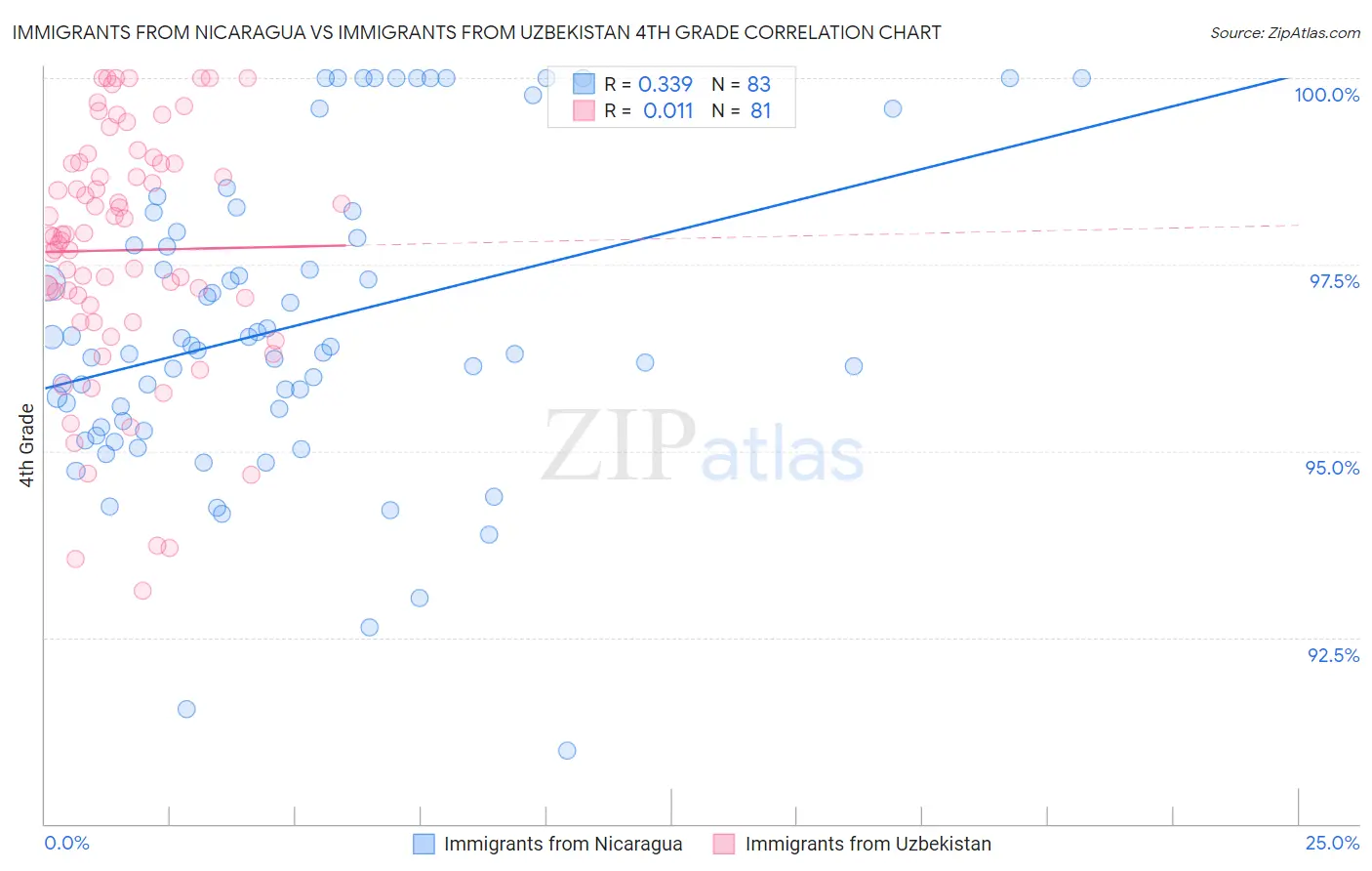 Immigrants from Nicaragua vs Immigrants from Uzbekistan 4th Grade