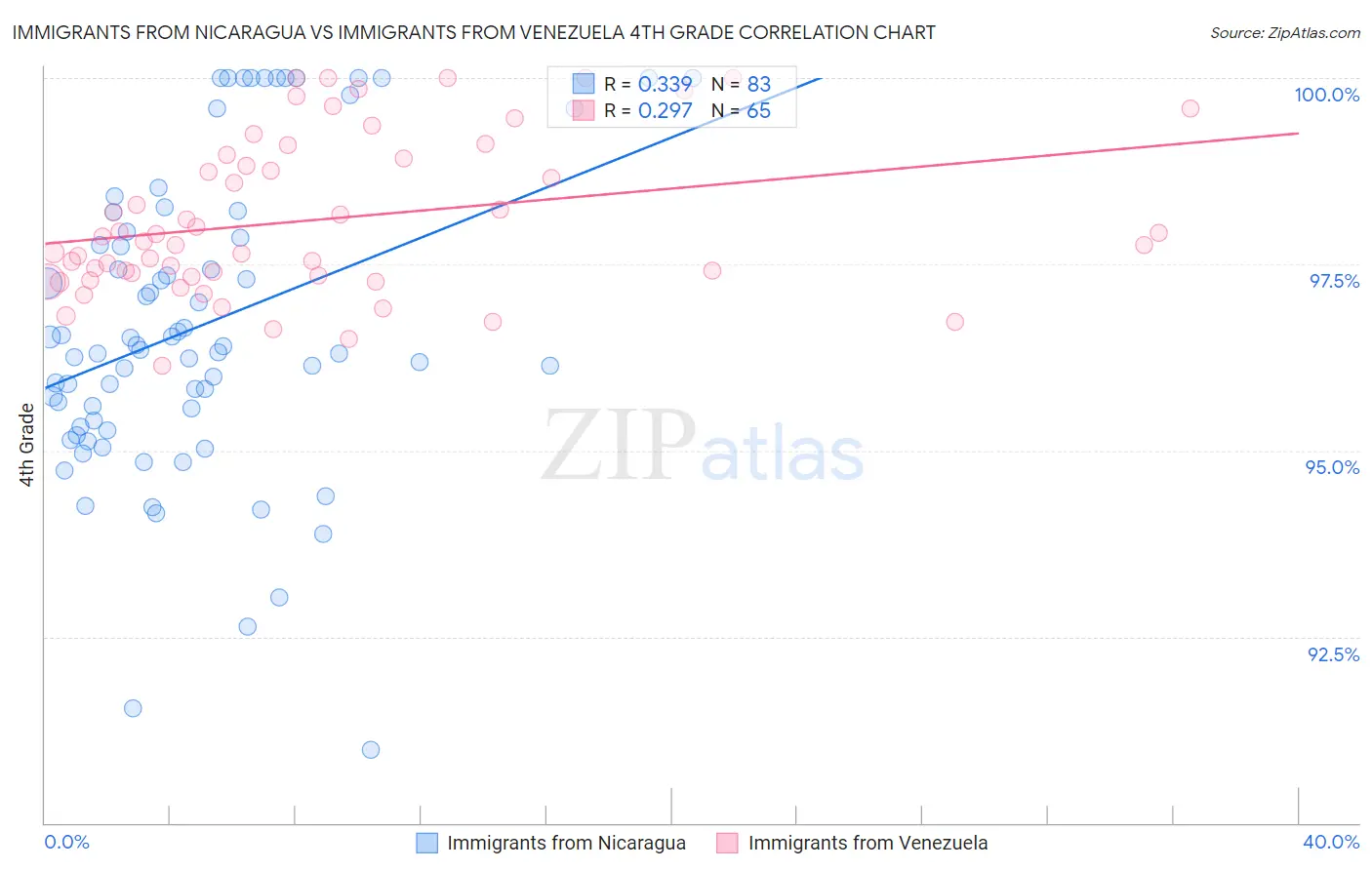 Immigrants from Nicaragua vs Immigrants from Venezuela 4th Grade