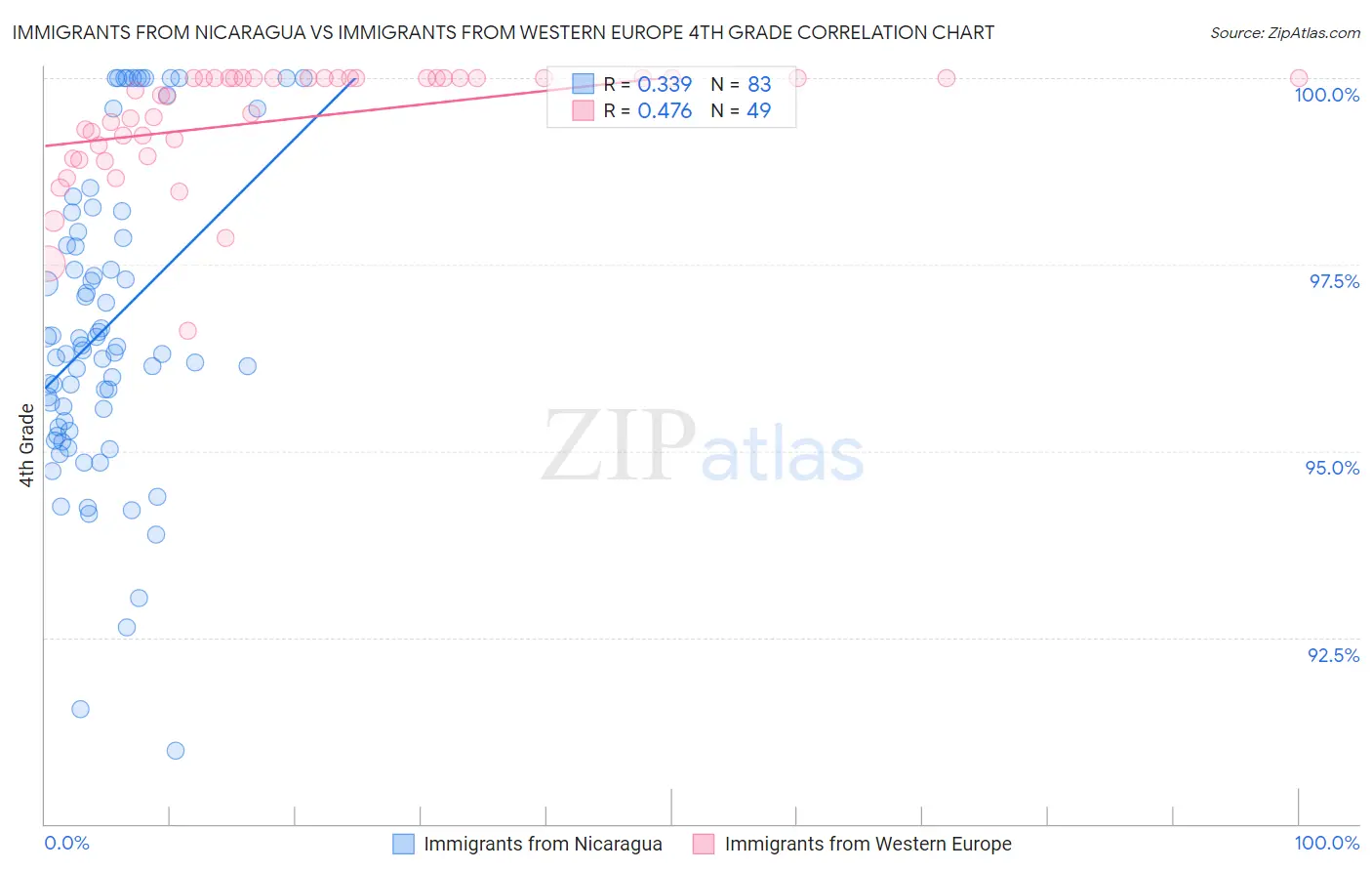 Immigrants from Nicaragua vs Immigrants from Western Europe 4th Grade