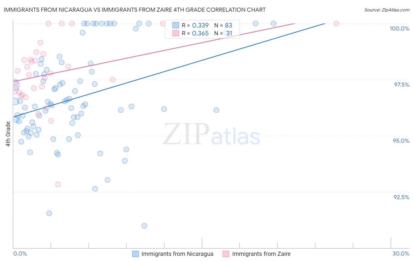 Immigrants from Nicaragua vs Immigrants from Zaire 4th Grade
