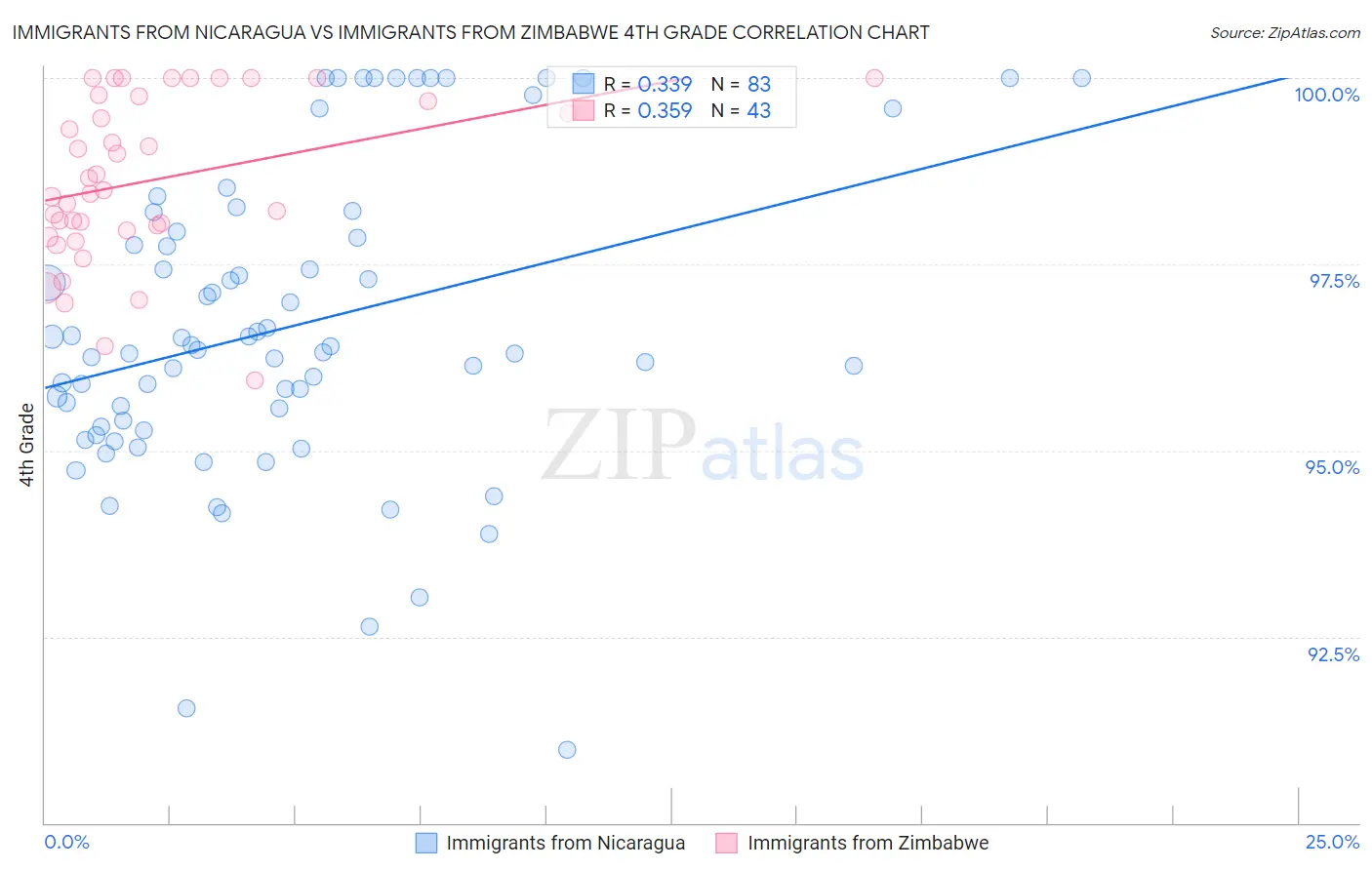 Immigrants from Nicaragua vs Immigrants from Zimbabwe 4th Grade