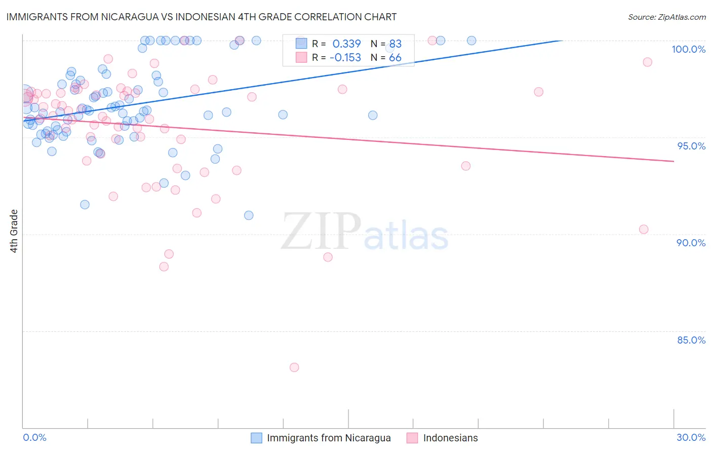 Immigrants from Nicaragua vs Indonesian 4th Grade