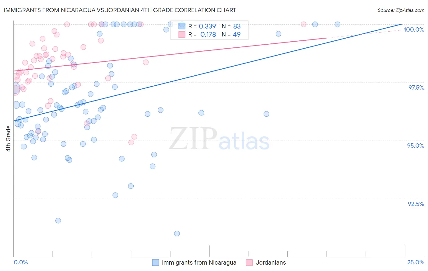 Immigrants from Nicaragua vs Jordanian 4th Grade